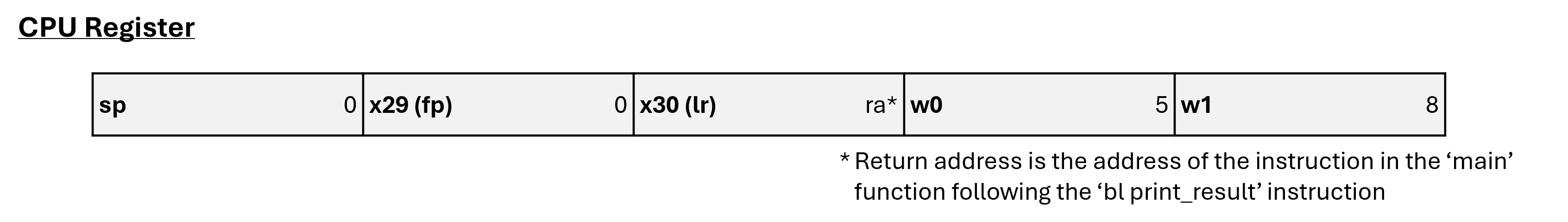 Cpu registers when calling the function print_result