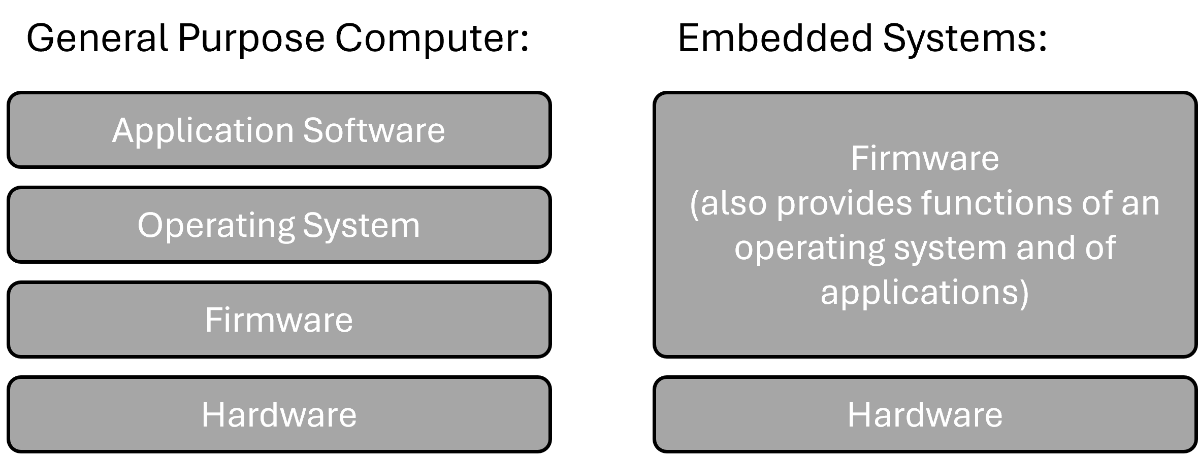 Relationship between hardware, firmware, operating system and application software