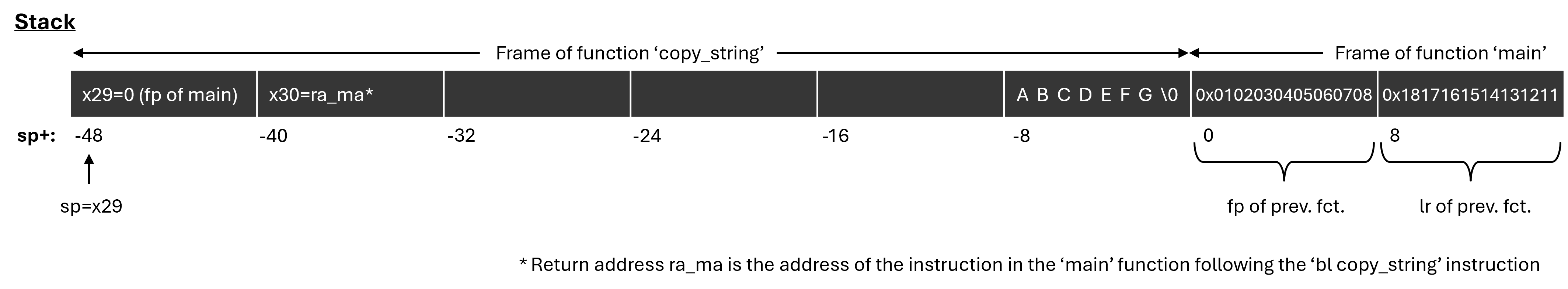 Stack frame of the 'copy_string' function