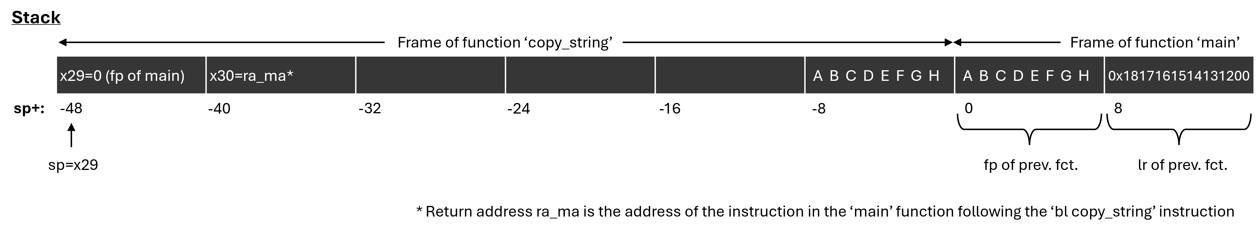 The string overwrites the frame pointer and the return address stored in the stack frame of the 'main' function.