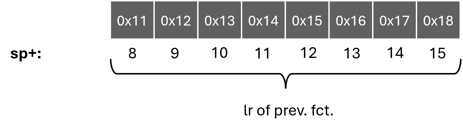 8-byte address stored in Little Endian format