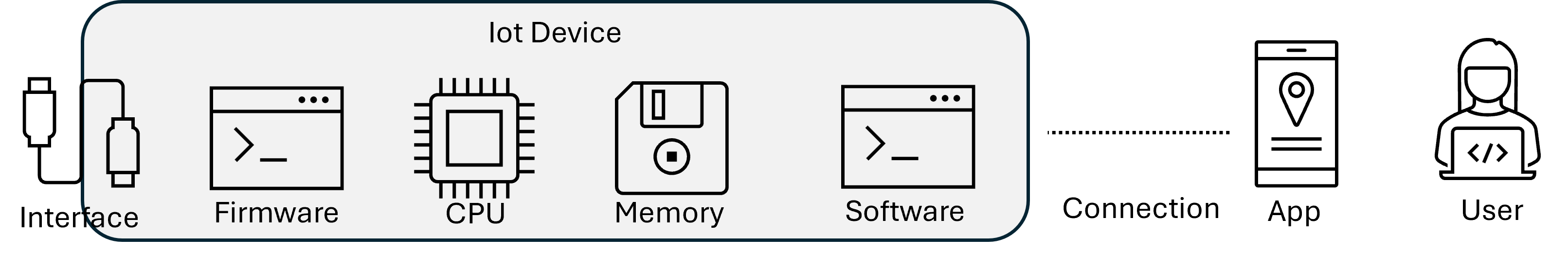 Smart home components with potential vulnerabilities