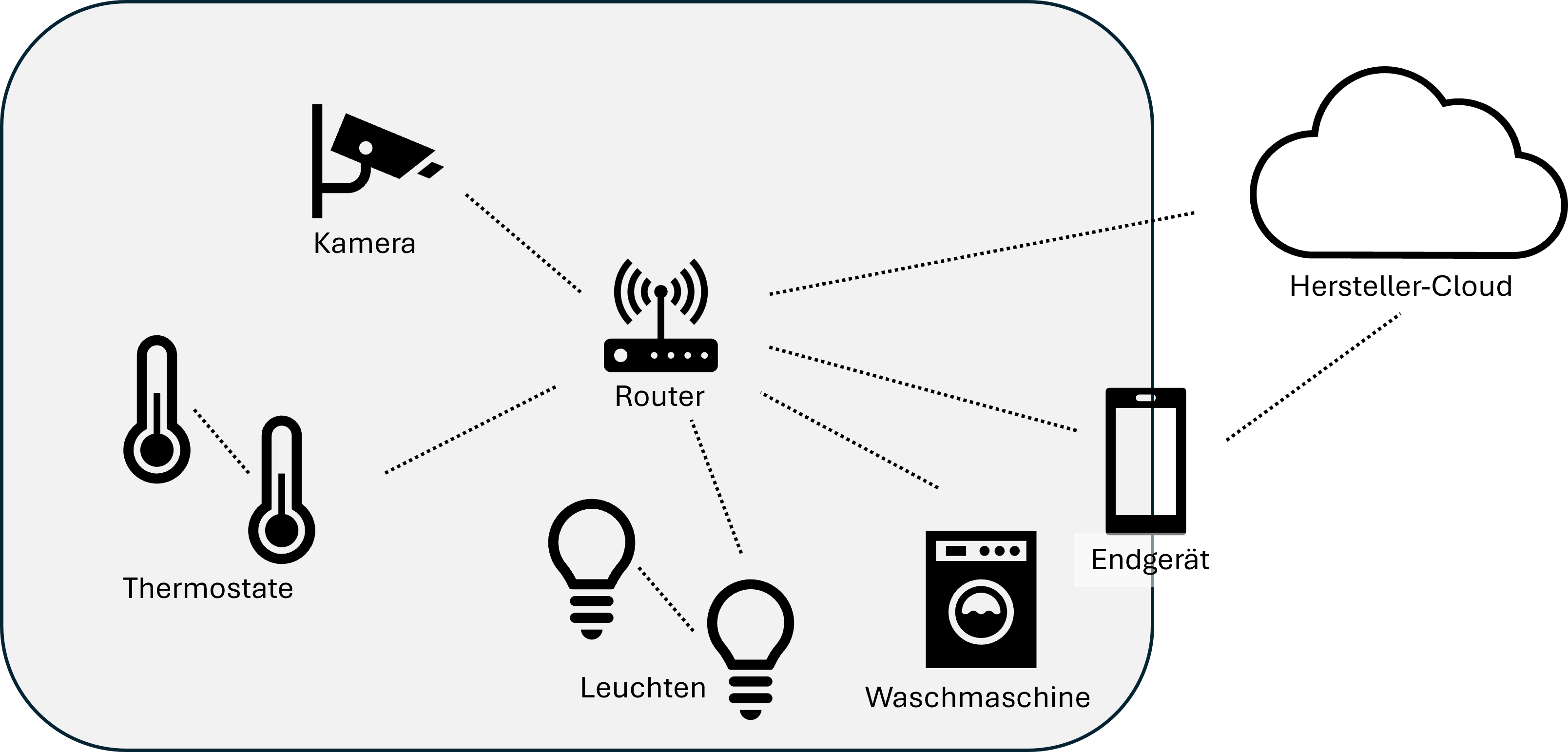 Components of a smart home