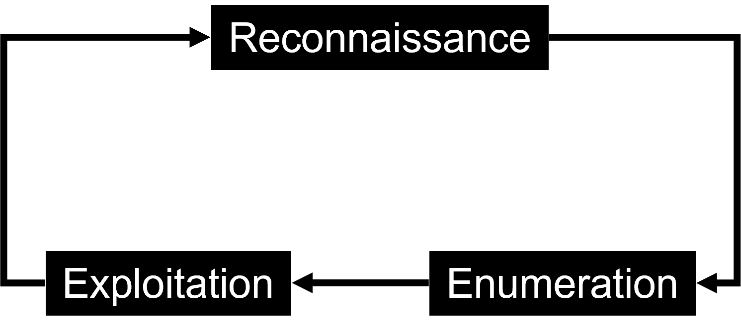 Conducting a pentest