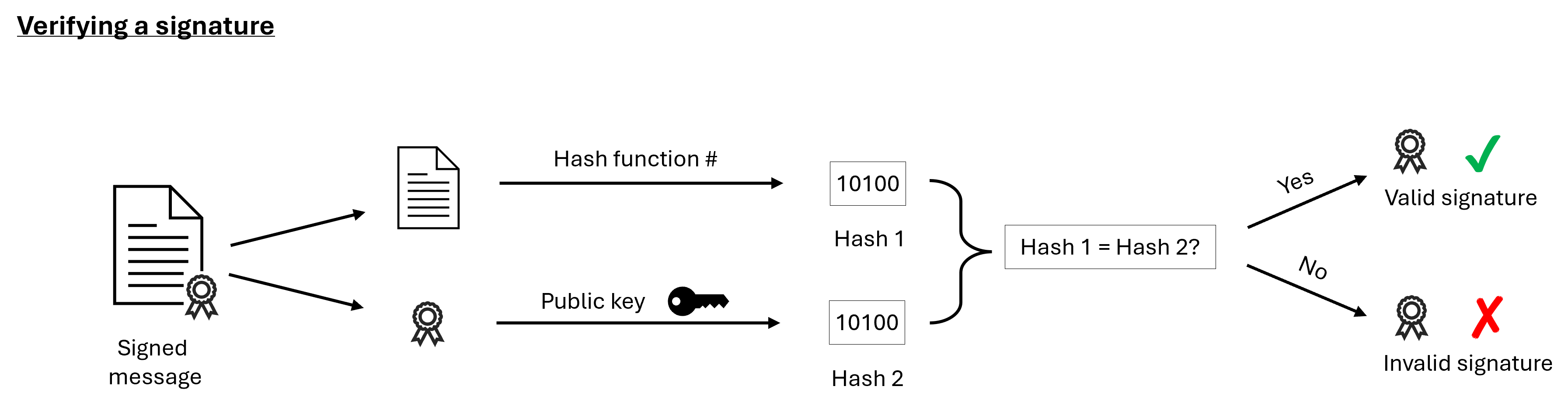 Verifying a signature