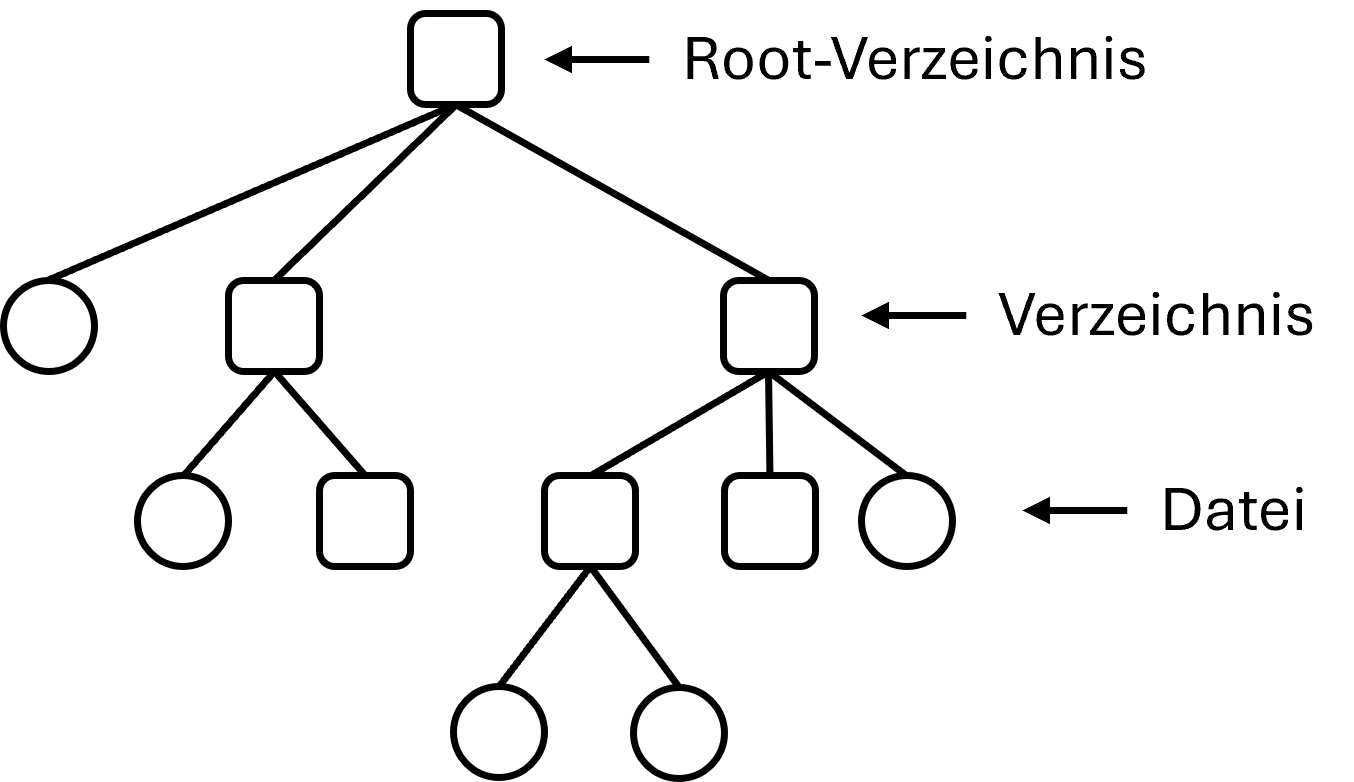 Hierarchical directory system