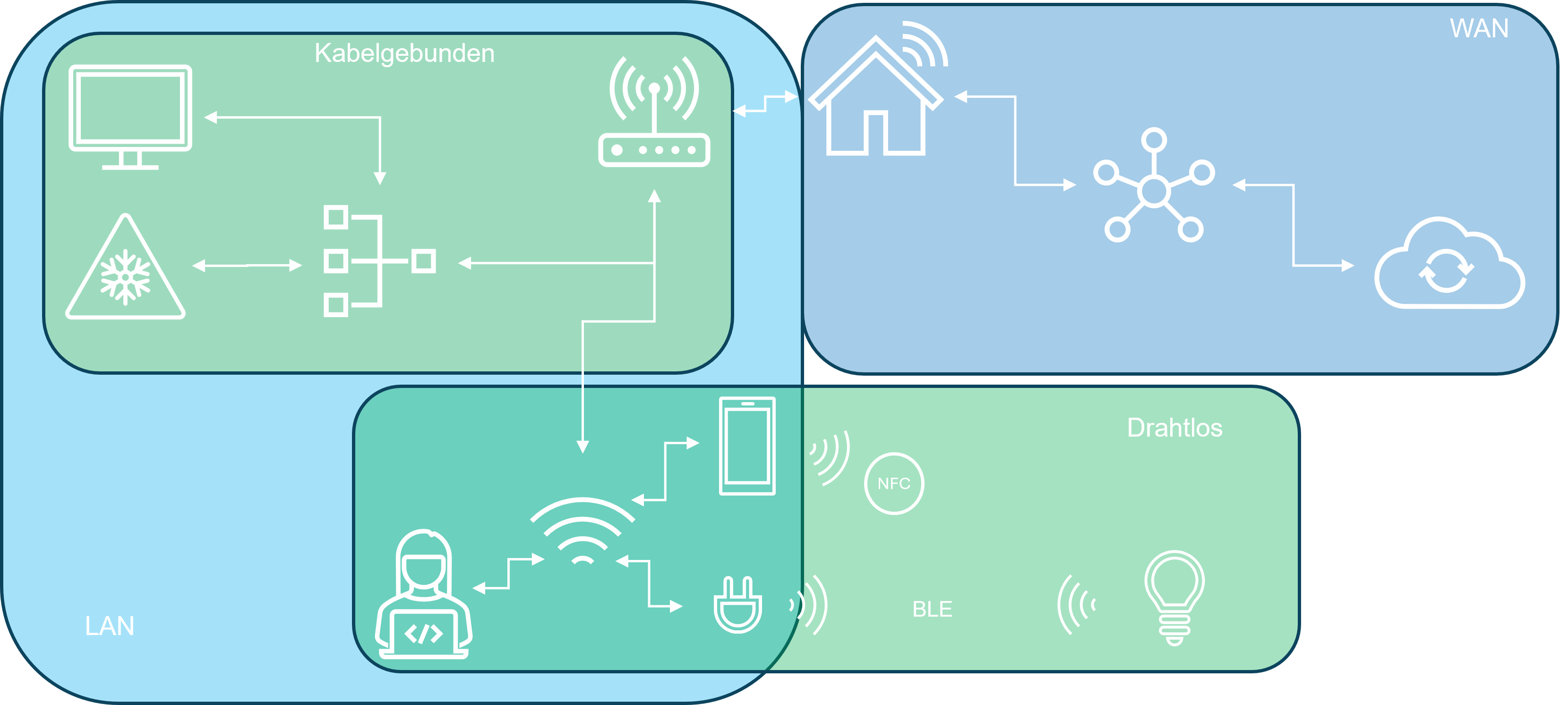 Networks, network technologies