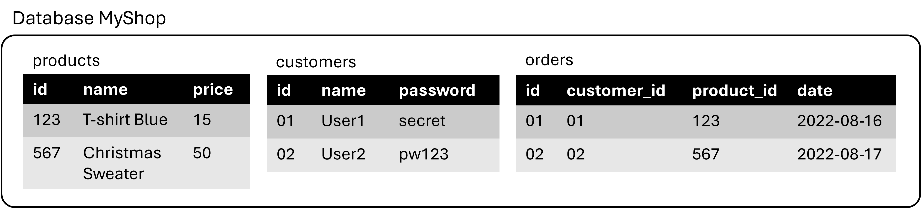 Example of a database containing three tables