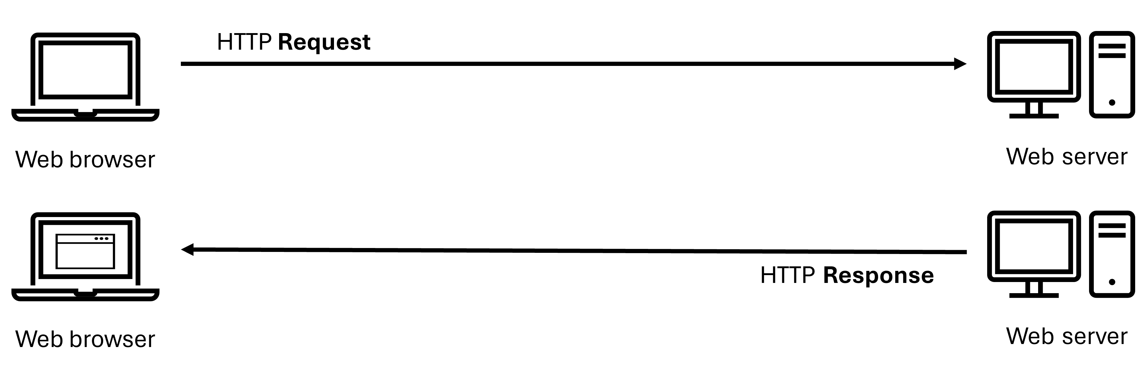 HTTP Request and Response